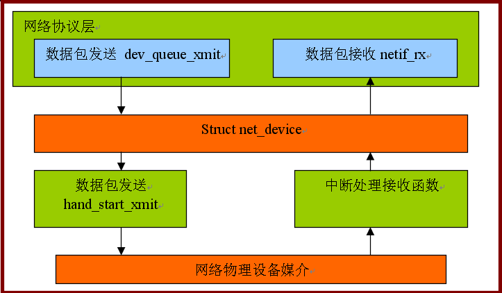 netdevice