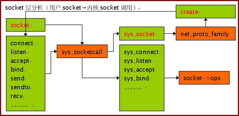 socket