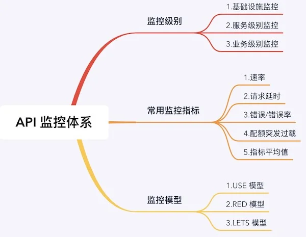 API 监控体系