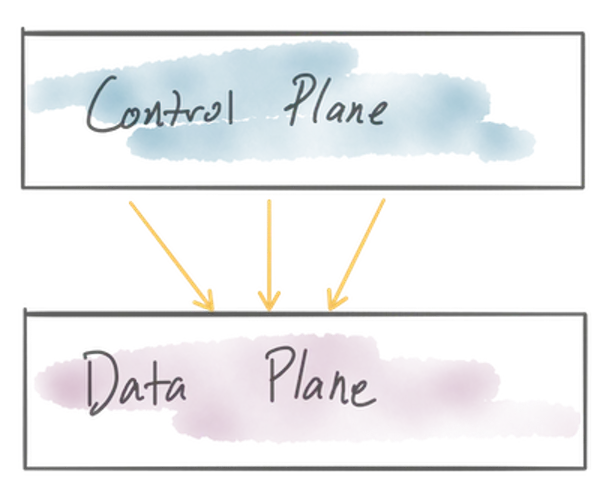 control-plane-data-plane