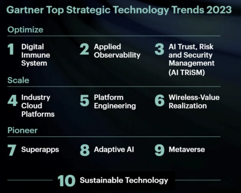 Gartner2023年十大战略技术趋势