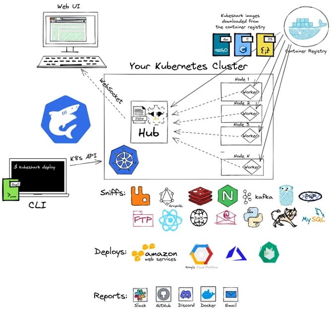 Kubernetes 的 API 流量查看器 - Kubeshark