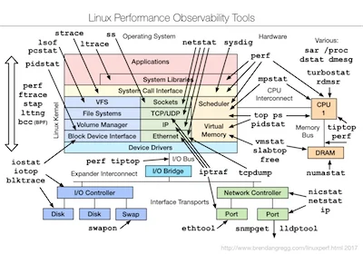 如何 60 秒内进行 Linux 性能分析
